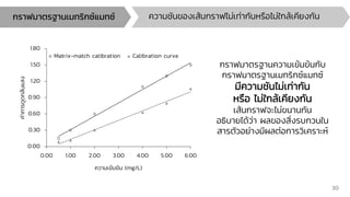 0.00
0.30
0.60
0.90
1.20
1.50
1.80
0.00 1.00 2.00 3.00 4.00 5.00 6.00
ค่
า
การดู
ด
กลื
น
แสง
ความเข้มข้น (mg/L)
Matrix-match calibration Calibration curve
กราฟมาตรฐานเมทริกซ์แมทซ์ ความชันของเส้นกราฟไม่เท่ากันหรือไม่ใกล้เคียงกัน
กราฟมาตรฐานความเข้มข้นกับ
กราฟมาตรฐานเมทริกซ์แมทซ์
มีความชันไม่เท่ากัน
หรือ ไม่ใกล้เคียงกัน
เส้นกราฟจะไม่ขนานกัน
อธิบายได้ว่า ผลของสิ่งรบกวนใน
สารตัวอย่างมีผลต่อการวิเคราะห์
30
 