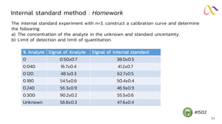 Internal standard method : Homework
34
The internal standard experiment with n=3, construct a calibration curve and determine
the following;
a) The concentration of the analyte in the unknown and standard uncertainty.
b) Limit of detection and limit of quantitation.
% Analyte Signal of Analyte Signal of internal standard
0 0.50±0.7 38.0±0.5
0.040 16.7±0.4 41.2±0.7
0.120 48.1±0.3 62.7±0.5
0.180 54.5±0.6 50.4±0.4
0.240 56.3±0.9 46.9±0.9
0.300 90.2±0.2 55.5±0.6
Unknown 56.8±0.3 47.6±0.4
#IS02
 