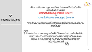 วิธี
กราฟมาตรฐาน
เป็นการเทียบมาตรฐานทางอ้อม โดยกราฟที่สร้างขึ้นเป็น
ความสัมพันธ์ระหว่าง
สัญญาณตอบสนองที่วัดได้ (แกน y)
กับ
ความเข้มข้นของสารมาตรฐาน (แกน x)
“โดยสัญญาณตอบสนองที่วัดได้ต้องแปรผันโดยตรงกับปริมาณ
สารที่สนใจ”
การสร้างกราฟมาตรฐานจึงเป็นวิธีการสร้างความสัมพันธ์เชิง
เส้นตรงระหว่างความเข้มข้นของสารมาตรฐานที่ทราบความ
เข้มข้น (หรือปริมาณ) กับสัญญาณตอบสนองที่ได้จาก
เครื่องมือวิเคราะห์
4
 