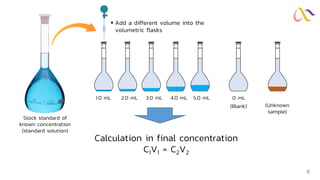 8
1.0 mL 2.0 mL 3.0 mL 4.0 mL 5.0 mL 0 mL
Stock standard of
known concentration
(standard solution)
▪ Add a different volume into the
volumetric flasks
(Blank)
Calculation in final concentration
C1V1 = C2V2
(Unknown
sample)
 