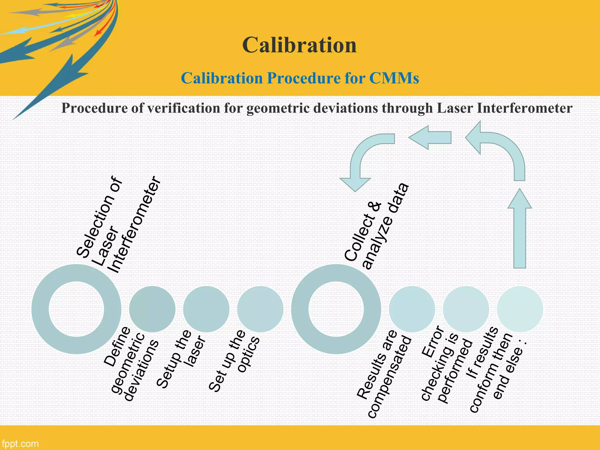 Calibration
Calibration Procedure for CMMs
Procedure of verification for geometric deviations through Laser Interferometer
 