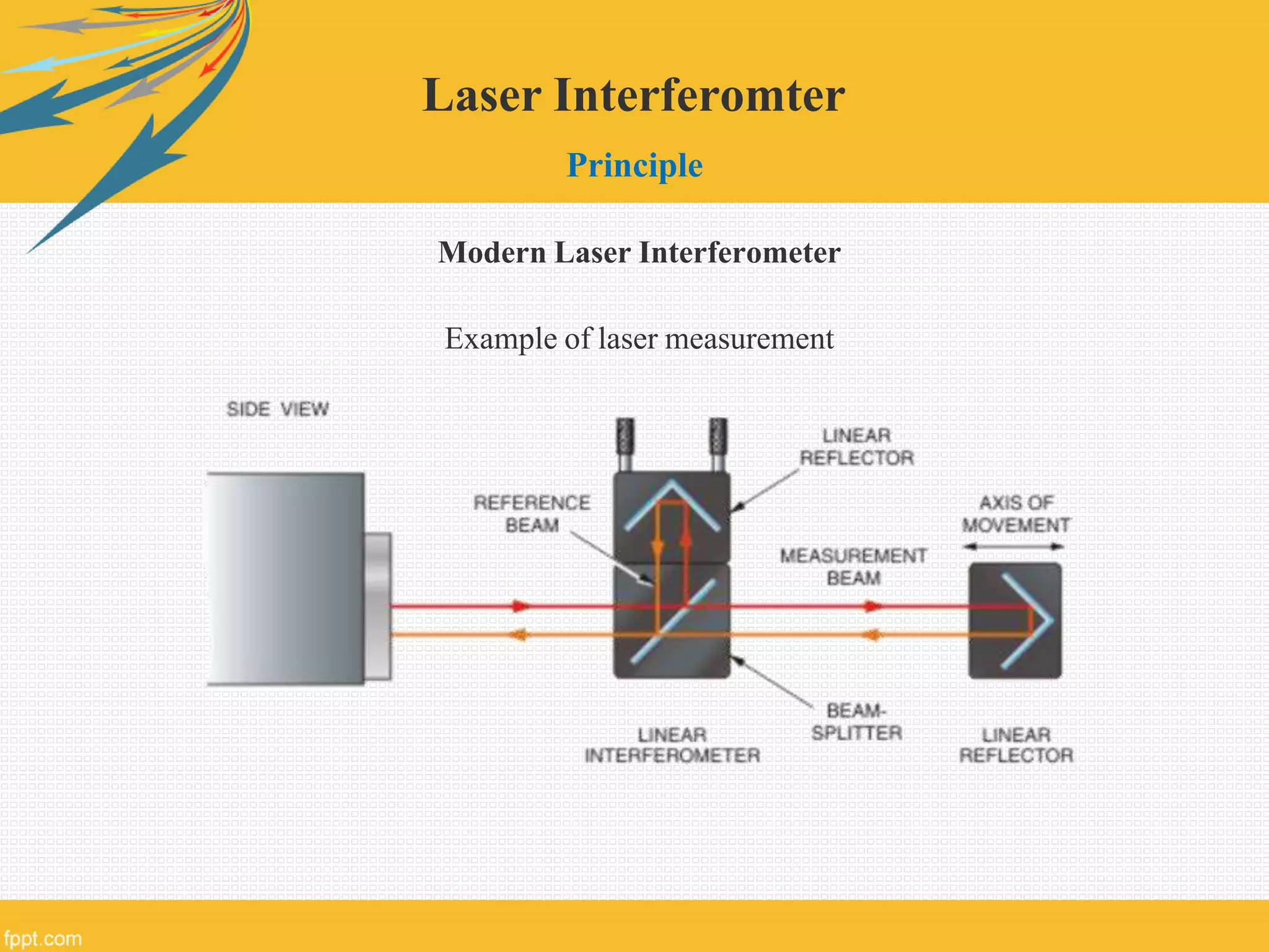 Laser Interferomter
Principle
Modern Laser Interferometer
Example of laser measurement
 