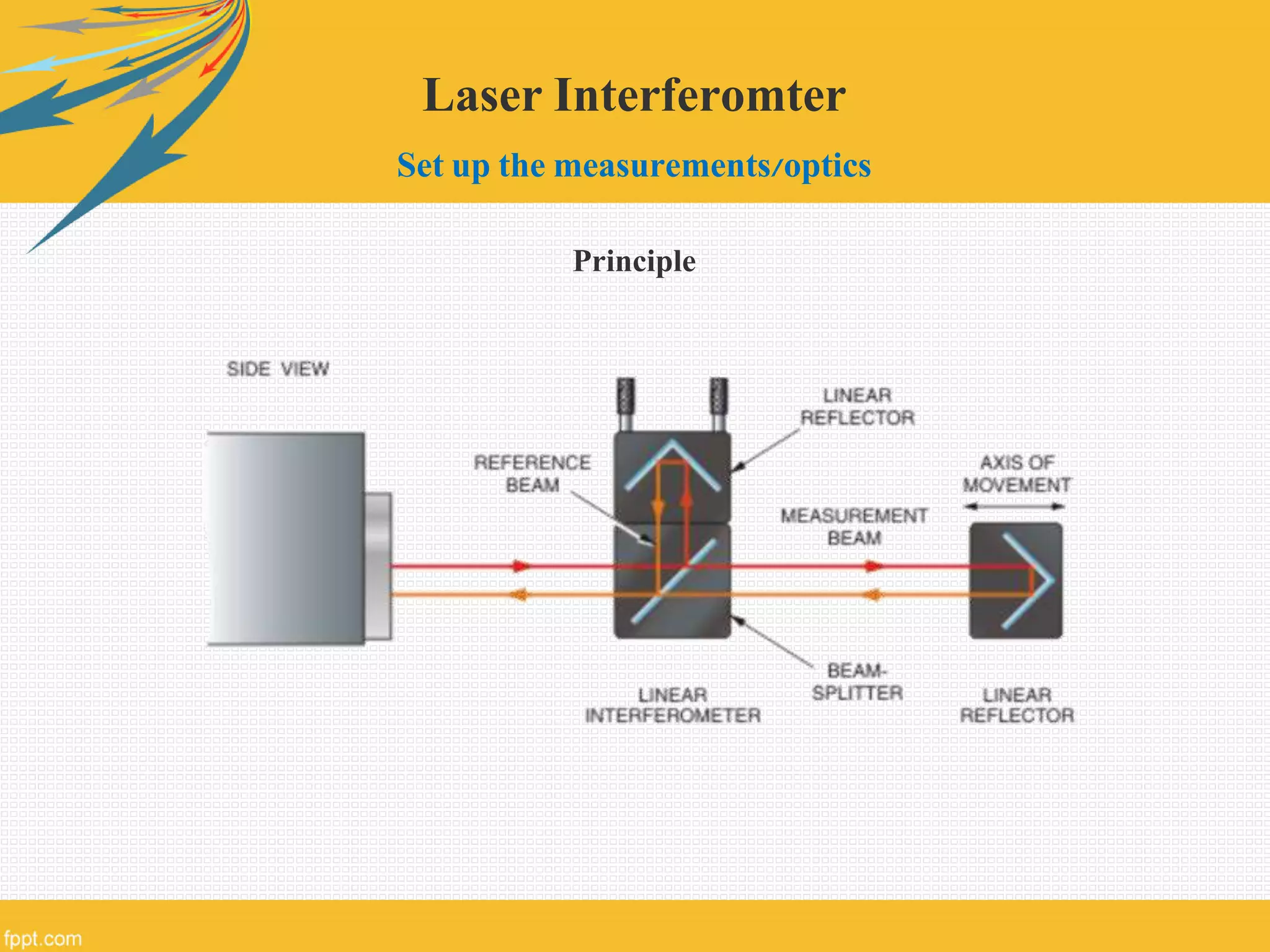 Laser Interferomter
Set up the measurements/optics
Principle
 