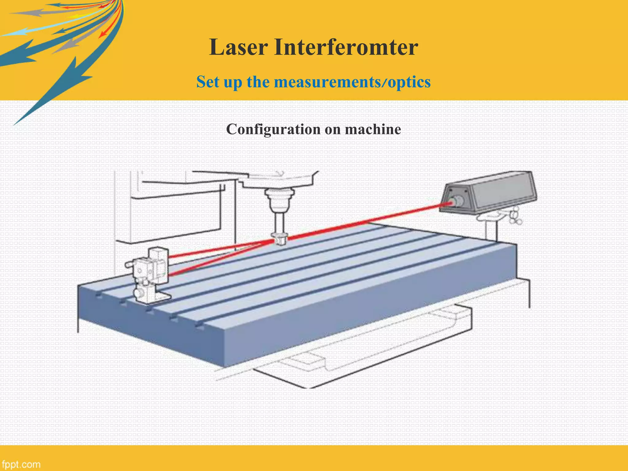 Laser Interferomter
Set up the measurements/optics
Configuration on machine
 