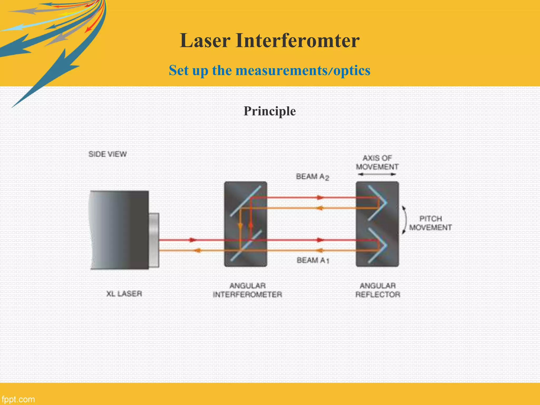 Laser Interferomter
Set up the measurements/optics
Principle
 