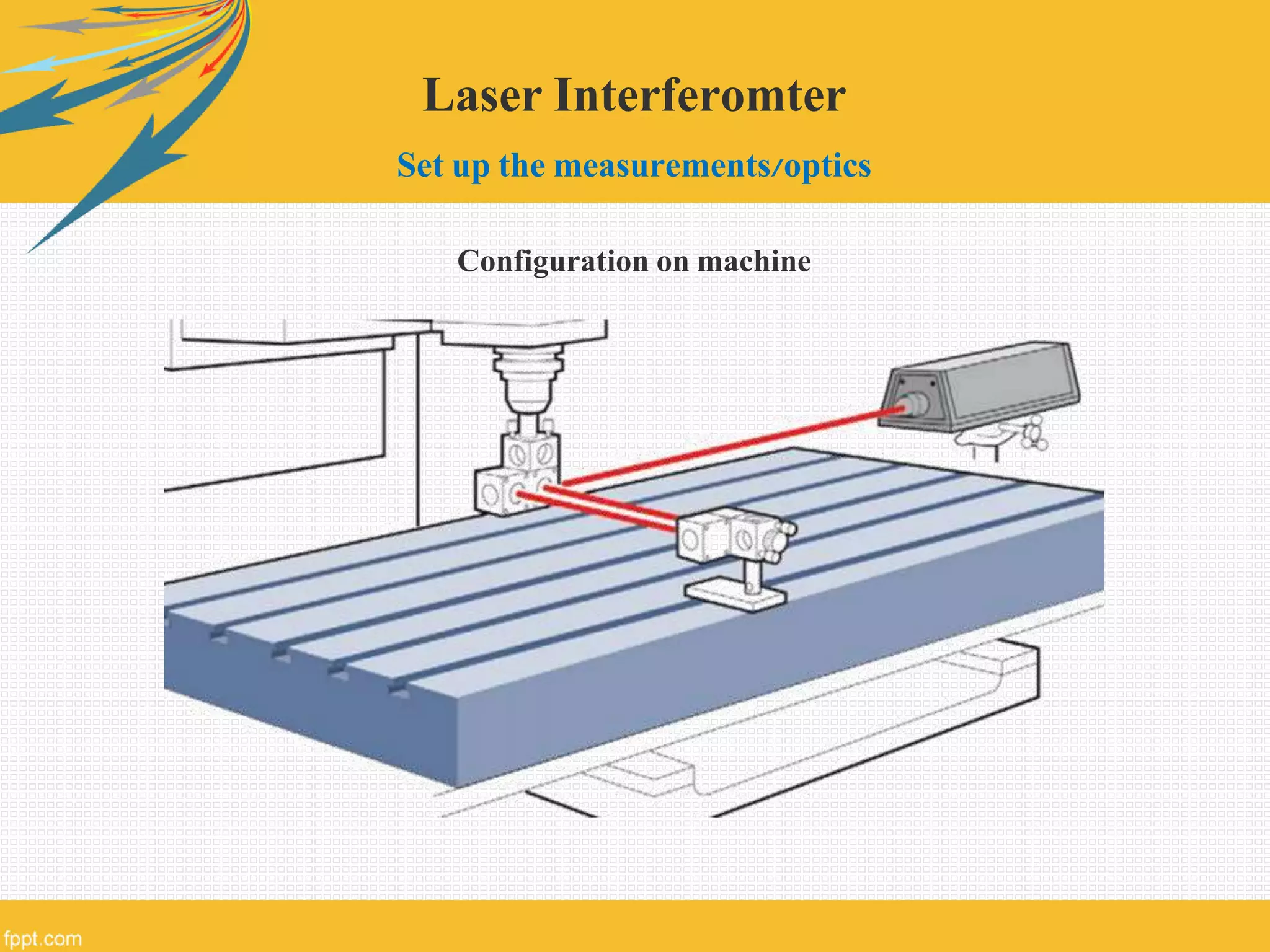 Laser Interferomter
Set up the measurements/optics
Configuration on machine
 