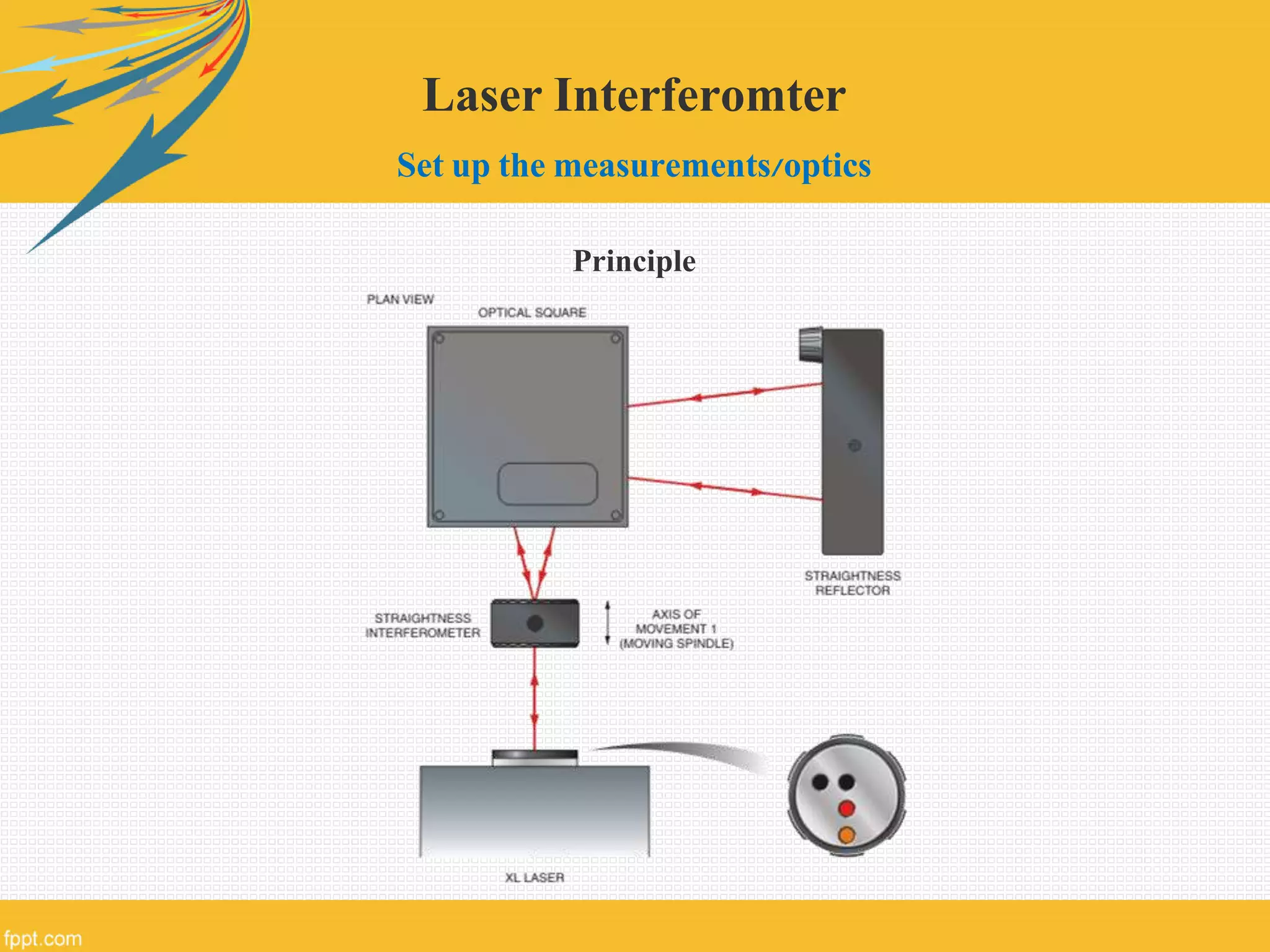 Laser Interferomter
Set up the measurements/optics
Principle
 