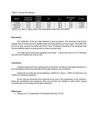 Table 2: pH and mV readings
Brand
Volume of
conditioner
Volume
of water
added
pH 𝐸𝑐𝑒𝑙𝑙
Calculated
pH
% Error
L’Oreal 10 ml 100 ml 3.74 -84.5 3.72 0.538%
Palmolive 12 ml 100 ml 3.84 -94.3 3.89 -1.29%
Pantene 10 ml 100 ml 3.82 -89.6 3.81 0.262%
*NOTE: 𝑝𝐻 𝑢 and 𝐸 𝑢 values used in the calculations came from pH 4 buffer
Discussion:
The calibration of the pH meter followed a stern procedure. The electrode must first be
washed free of contaminants by distilled water and dried gently by a tissue paper. The buffer with
pH of 4 is read, and then the buffer with pH of 7 and 10 followed. Readings of the electrode must
first be stabilized before recording them to obtain accurate data.
The table above shows the readings of pH meter. L’Oreal has a pH of 3.74. Palmolive
has 8.84 and Pantene has a pH of 3.82.
Conclusion:
Analysis showed that the measured pH of the three conditioners has slight deviations to
the calculated pH when the potentials of the buffer solutions are considered.
Percent Errors of the pH are the following: 0.538% for L’Oreal, -1,285% for Palmolive and
0.262% for Pantene conditioner.
Errors may be accounted from personal errors due to the preparation of the solutions.
Since the conditioners are emulsions, they are not that very soluble in water which causes
unconformities in the reading of the glass electrode.
References:
 Skoog, et al., Fundamentals of Analytical Chemistry, 8th
Ed.
 