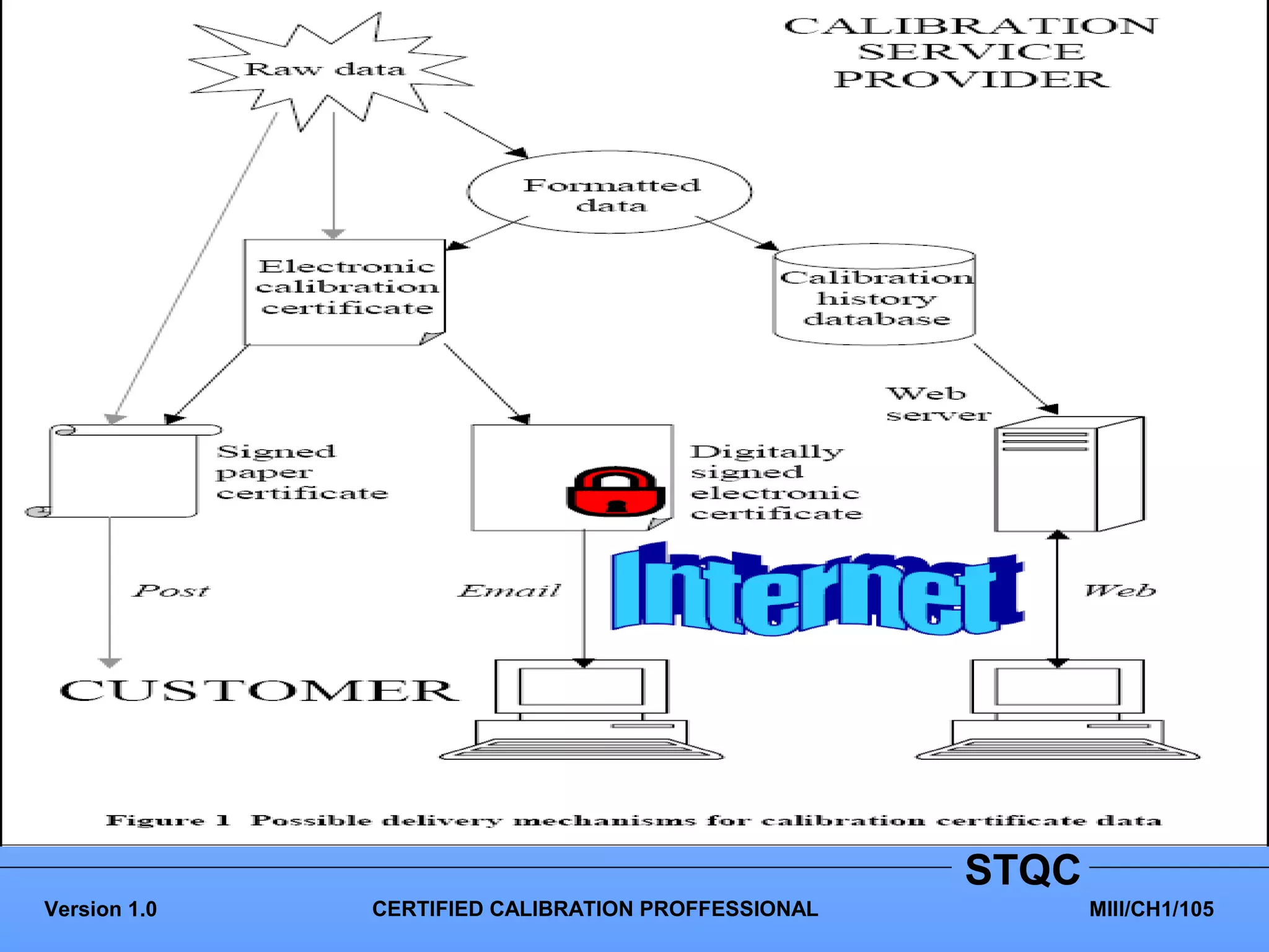 STQC
Version 1.0   CERTIFIED CALIBRATION PROFFESSIONAL          MIII/CH1/105
 