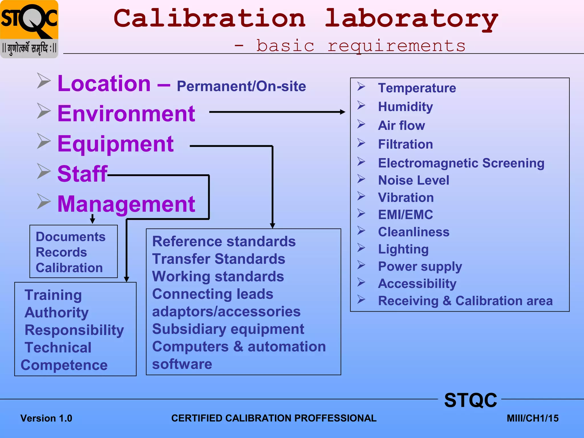 Calibration laboratory
                               - basic requirements
    Location – Permanent/On-site                         Temperature
                                                          Humidity
    Environment                                          Air flow
    Equipment                                            Filtration
                                                          Electromagnetic Screening
    Staff                                                Noise Level
                                                          Vibration
    Management                                           EMI/EMC
   Documents                                              Cleanliness
                   Reference standards                    Lighting
   Records
                   Transfer Standards                     Power supply
   Calibration
                   Working standards                      Accessibility
Training           Connecting leads                       Receiving & Calibration area
Authority          adaptors/accessories
Responsibility     Subsidiary equipment
Technical          Computers & automation
Competence         software

                                                                     STQC
Version 1.0          CERTIFIED CALIBRATION PROFFESSIONAL                       MIII/CH1/15
 