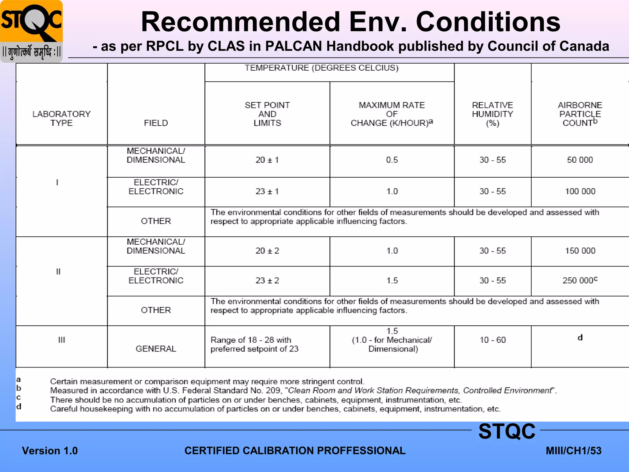 Recommended Env. Conditions
              - as per RPCL by CLAS in PALCAN Handbook published by Council of Canada




                                                                  STQC
Version 1.0               CERTIFIED CALIBRATION PROFFESSIONAL               MIII/CH1/53
 