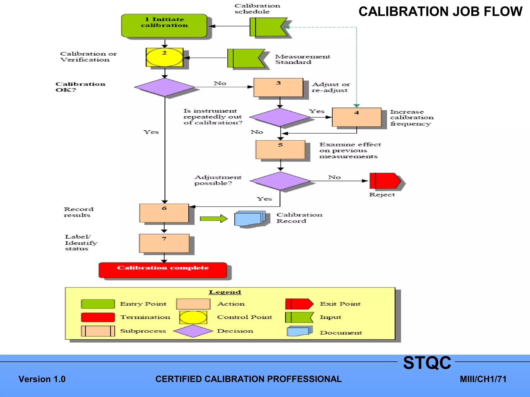 CALIBRATION JOB FLOW




                                                         STQC
Version 1.0   CERTIFIED CALIBRATION PROFFESSIONAL               MIII/CH1/71
 
