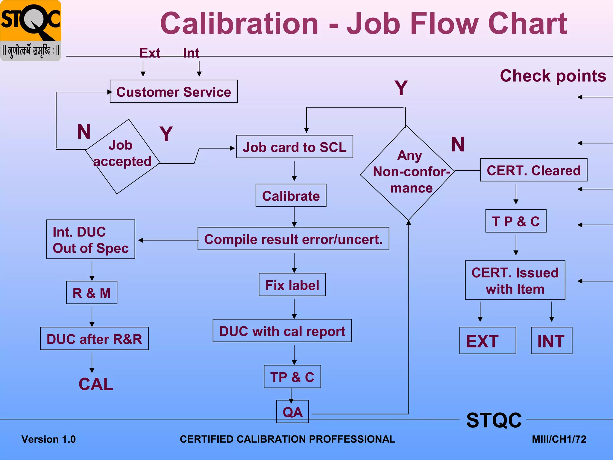 Calibration - Job Flow Chart
                        Ext      Int
                                                                                         Check points
                     Customer Service                                 Y

              N              Y
                    Job                      Job card to SCL
                                                                    Any
                                                                               N
                  accepted
                                                                 Non-confor-         CERT. Cleared
                                                                   mance
                                                Calibrate
                                                                                     TP&C
      Int. DUC
                                       Compile result error/uncert.
      Out of Spec
                                                                                   CERT. Issued
                                                Fix label                           with Item
          R&M

                                         DUC with cal report
     DUC after R&R                                                                 EXT       INT

                                                 TP & C
              CAL
                                                   QA
                                                                                   STQC
Version 1.0                      CERTIFIED CALIBRATION PROFFESSIONAL                        MIII/CH1/72
 