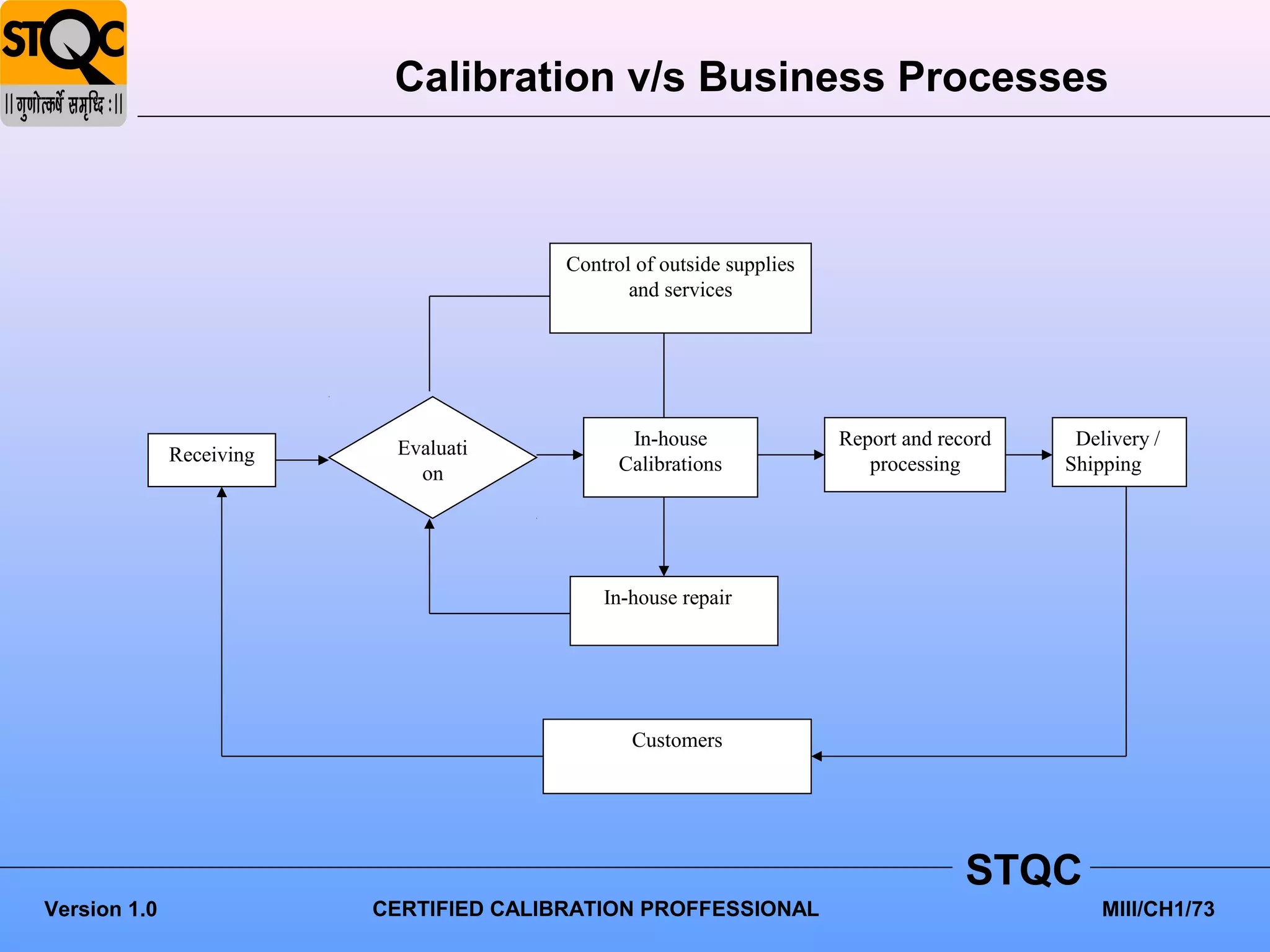 Calibration v/s Business Processes



                                         Control of outside supplies
                                                and services




                           Evaluati             In-house               Report and record    Delivery /
              Receiving                        Calibrations               processing       Shipping
                             on




                                             In-house repair




                                                Customers




                                                                                     STQC
Version 1.0               CERTIFIED CALIBRATION PROFFESSIONAL                                  MIII/CH1/73
 