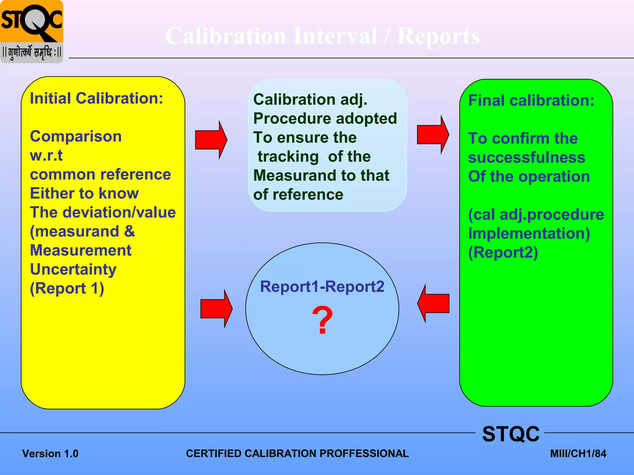 Calibration Interval / Reports

 Initial Calibration:               Calibration adj.            Final calibration:
                                    Procedure adopted
 Comparison                         To ensure the               To confirm the
 w.r.t                              tracking of the             successfulness
 common reference                   Measurand to that           Of the operation
 Either to know                     of reference
 The deviation/value                                            (cal adj.procedure
 (measurand &                                                   Implementation)
 Measurement                                                    (Report2)
 Uncertainty
 (Report 1)                          Report1-Report2

                                             ?

                                                                 STQC
Version 1.0               CERTIFIED CALIBRATION PROFFESSIONAL              MIII/CH1/84
 