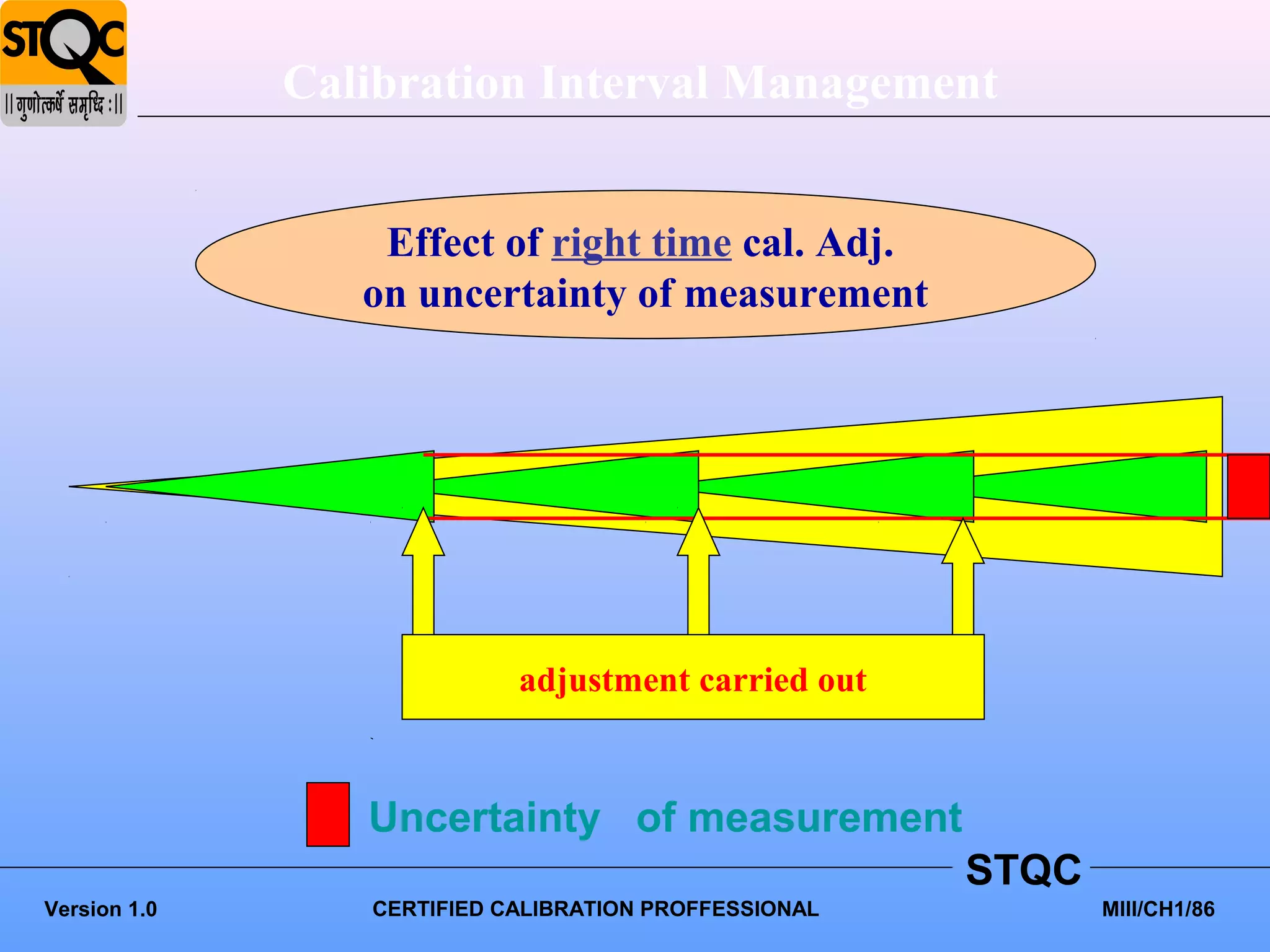 Calibration Interval Management


                  Effect of right time cal. Adj.
                 on uncertainty of measurement




                            adjustment carried out


                 Uncertainty of measurement
                                                       STQC
Version 1.0      CERTIFIED CALIBRATION PROFFESSIONAL          MIII/CH1/86
 