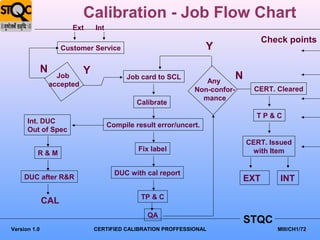 Calibration - Job Flow Chart
                        Ext      Int
                                                                                         Check points
                     Customer Service                                 Y

              N              Y
                    Job                      Job card to SCL
                                                                    Any
                                                                               N
                  accepted
                                                                 Non-confor-         CERT. Cleared
                                                                   mance
                                                Calibrate
                                                                                     TP&C
      Int. DUC
                                       Compile result error/uncert.
      Out of Spec
                                                                                   CERT. Issued
                                                Fix label                           with Item
          R&M

                                         DUC with cal report
     DUC after R&R                                                                 EXT       INT

                                                 TP & C
              CAL
                                                   QA
                                                                                   STQC
Version 1.0                      CERTIFIED CALIBRATION PROFFESSIONAL                        MIII/CH1/72
 
