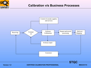 Calibration v/s Business Processes



                                         Control of outside supplies
                                                and services




                           Evaluati             In-house               Report and record    Delivery /
              Receiving                        Calibrations               processing       Shipping
                             on




                                             In-house repair




                                                Customers




                                                                                     STQC
Version 1.0               CERTIFIED CALIBRATION PROFFESSIONAL                                  MIII/CH1/73
 