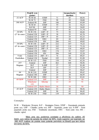 Projétil (em
grains)
incapacitação
imediata
Power)
.32 ACP W-W 60 STHP 71 43 60,56
W-W 71 FMJ 98 49 50,00
.380 ACP Federal 90 JHP 106 69 65,09
W-W 85 STHP 59 32 54,23
R-P 88 JHP 37 20 54,05
Federal 95 FMJ 87 45 51,74
.38 SPL W-W 158 LHP + P 75 50 66,66
(2” de cano) Federal 158 LHP + P 38 25 65,78
Federal 125 JHP + P 45 28 62,22
Federal 158 SWC 89 44 49,43
Federal 158 RN 206 101 49,02
.38 SPL W-W 158 LHP + P 222 167 75,22
(4” de cano) Federal 158 LHP + P 163 116 71,16
Federal 125 JHP + P 183 126 68,85
Federal 158 SWC 174 92 52,87
Federal 158 RN 306 160 52,28
9 mm Federal 155 JHP + P + 76 68 89,47
Parabellum Federal 124 Nyclad 185 150 81,08
W-W 115 FMJ 159 99 62,26
.357 Federal JHP 462 448 96,96
Magnum R-P S-JHP 27 22 81,48
R-P JSP 23 17 73,39
Federal JHP 63 57 90,47
.44 W-W 210 STHP 38 34 89,47
Magnum Federal 180 JHP 23 20 86,95
W-W 240 SWC 44 36 81,81
.40 S&W Federal 155 JHP 34 32 94
Winchester
155
Silvertip 22 20 91
Federal 155 Hydra Shock 38 34 89
.45 ACP Federal 230 Hydra Shock 53 48 90,56
Federal 185 JHP 96 83 86,45
W-W 230 FMJ 139 89 64,02
Convenções:
W-W – Winchester Western; R-P – Remington Peters; STHP – Encamisada prateada
ponta oca; LHP – Chumbo, ponta oca; JHP – Jaquetado, ponta oca; S-JHP – Semi
jaquetado ponta oca; FMJ – Totalmente encamisado; SWC – Semi canto vivo; RN –
chumbo ogival.
Mais uma vez, podemos constatar a eficiência do calibre .40
S&W, com índice de parada da ordem de 90%, muito superior, por exemplo, ao
.380 ACP (calibre de pistola mais potente permitido no Brasil) que tem índice
em torno de 60%.
 