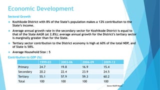 Economic Development 
Sectoral Growth 
 Kozhikode District with 8% of the State’s population makes a 12% contribution to the 
State’s income. 
 Average annual growth rate in the secondary sector for Kozhikode District is equal to 
that of the State AAGR (at 2.8%); average annual growth for the District’s tertiary sector 
is marginally greater than for the State. 
 Tertiary sector contribution to the District economy is high at 60% of the total NDP, and 
of State is 58%. 
 Average Household Size : 5 
Contribution to GDP (%): 
1999-03 2003-06 2006-09 2009-12 
Primary 24.7 19.8 16.9 15.4 
Secondary 20.2 22.4 23.9 24.5 
Tertiary 55.1 57.9 59.3 60.2 
Total 100 100 100 100 
Source: KSUDP Report 
 