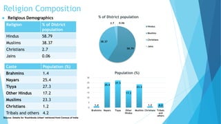 Religion Composition 
 Religious Demographics 
Religion % of District 
population 
Hindus 58.79 
Muslims 38.37 
Christians 2.7 
Jains 0.06 
Caste Population (%) 
Brahmins 1.4 
Nayars 25.4 
Tiyya 27.3 
Other Hindus 17.2 
Muslims 23.3 
Christians 1.2 
Tribals and others 4.2 
Source: Details for 'Kozhikode Urban' retrieved from Census of India 
% of District population 
1.4 
25.4 
27.3 
58.79 
17.2 
23.3 
1.2 4.2 
30 
25 
20 
15 
10 
5 
0 
Brahmins Nayars Tiyya Other 
Hindus 
Muslims Christians Tribals 
and 
others 
Population (%) 
38.37 
2.7 0.06 
Hindus 
Muslims 
Christians 
Jains 
 