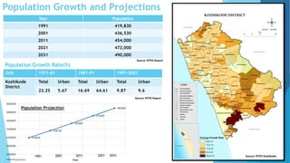 Population Growth and Projections 
Year Population 
1991 419,830 
2001 436,530 
2011 454,000 
2021 472,000 
2031 490,000 
Population Growth Rate(%) 
Source: RTPO Report 
Unit 1971-81 1981-91 1991-2001 
419830 
436530 
454000 
472000 
490000 
500000 
480000 
460000 
440000 
420000 
400000 
380000 
Population Projection 
Population 
1991 2001 2011 2021 2031 Source: RTPO Kozhikode 
Kozhikode 
District 
Total Urban Total Urban Total Urban 
23.25 5.67 16.69 64.61 9.87 9.6 
Source: RTPO Report 
Year 
 