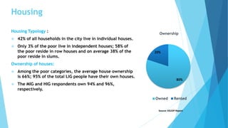 Housing 
Housing Typology : 
 42% of all households in the city live in individual houses. 
 Only 3% of the poor live in independent houses; 58% of 
the poor reside in row houses and on average 38% of the 
poor reside in slums. 
Ownership of houses: 
 Among the poor categories, the average house ownership 
is 66%; 95% of the total LIG people have their own houses. 
 The MIG and HIG respondents own 94% and 96%, 
respectively. 
Ownership 
80% 
20% 
Owned Rented 
Source: KSUDP Report 
 