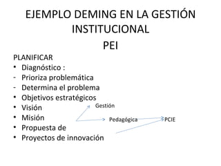 EJEMPLO DEMING EN LA GESTIÓN INSTITUCIONAL PEI PLANIFICAR Diagnóstico : Prioriza problemática Determina el problema Objetivos estratégicos Visión Misión Propuesta de Proyectos de innovación Gestión Pedagógica PCIE
