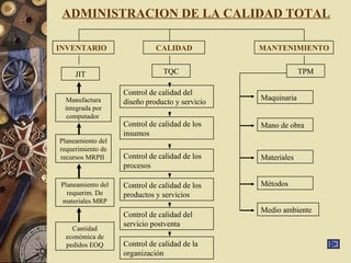 ADMINISTRACION DE LA CALIDAD TOTAL

INVENTARIO                   CALIDAD            MANTENIMIENTO


     JIT                       TQC                           TPM

                   Control de calidad del
 Manufactura                                    Maquinaria
                   diseño producto y servicio
 integrada por
  computador
                   Control de calidad de los    Mano de obra
                   insumos
Planeamiento del
requerimiento de
recursos MRPII     Control de calidad de los    Materiales
                   procesos

Planeamiento del   Control de calidad de los    Métodos
  requerim. De     productos y servicios
materiales MRP
                                                Medio ambiente
                   Control de calidad del
                   servicio postventa
    Cantidad
  económica de
  pedidos EOQ      Control de calidad de la
                   organización
 