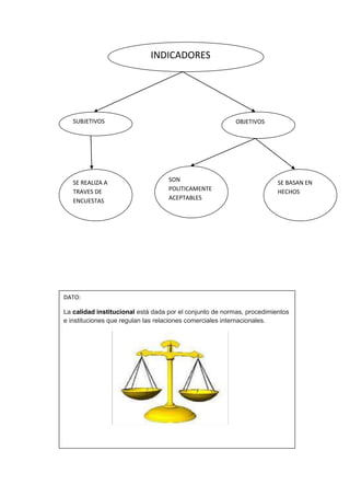 INDICADORES




   SUBJETIVOS                                             OBJETIVOS




   SE REALIZA A                    SON                                  SE BASAN EN
   TRAVES DE                       POLITICAMENTE                        HECHOS
   ENCUESTAS                       ACEPTABLES




DATO:

La calidad institucional está dada por el conjunto de normas, procedimientos
e instituciones que regulan las relaciones comerciales internacionales.
 