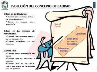 3

       EVOLUCIÓN DEL CONCEPTO DE CALIDAD

Énfasis en los Productos:
  C al ad com o cum plim iento d e
       id
  l especificaciones
   as
  C ontrol d e calid ad com o
  inspección                           Nivel del
                                       Enfoque

Énfasis en los procesos de
Manufactura:                                                     Calidad Total
  C al ad com o cum plim iento d e
       id
  l especificaciones
  as                                                  Enfasis en los
  C ontrol estad ística d e los                       procesos de
  procesos                                            manufactura

                                            Enfasis en los
Calidad Total                                productos
  C al ad com o satisfacción d el
        id
  cliente
  C al ad total d e prod uctos y
        id
  servicios                                                            Tiempo
  C ontrol total d e la calid ad
  com o una form a d e ad m inistrar
  una organización
 