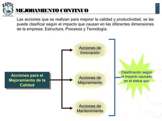 7

   MEJORAMIENTO CONTINUO
   Las acciones que se realizan para mejorar la calidad y productividad, se las
   puede clasificar según el impacto que causan en las diferentes dimensiones
   de la empresa: Estructura, Procesos y Tecnología.



                                     Acciones de
                                     Innovación



                                                            Clasificación según
 Acciones para el
 Acciones para el                                           el impacto causado
                                    Acciones de
Mejoramiento de la
Mejoramiento de la                                            en el status quo
                                    Mejoramiento
     Calidad
      Calidad



                                     Acciones de
                                    Mantenimiento
 