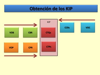 Obtención de los KIP
KIP
CCRs
VOB

CBR

CTQs

VOP

CPR

CTPs

VOC

 