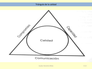 Triángulo de la calidad

Iesatec-Demetrio Mota

6-12

 