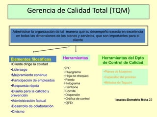 Gerencia de Calidad Total (TQM)
Administrar la organización de tal manera que su desempeño exceda en excelencia
en todas las dimensiones de los bienes y servicios, que son importantes para el
cliente

Elementos filosóficos

Herramientas

•Cliente dirige la calidad
•Liderazgo
•Mejoramiento continuo
•Participación de empleados
•Respuesta rápida
•Diseño para la calidad y
prevención
•Administración factual
•Desarrollo de colaboración
•Civismo

SPC
•Flujograma
•Hoja de chequeo
•Pareto
Histograma
•Fishbone
•Corrida
•Dispersión
•Gráfica de control

•QFD

Herramientas del Dpto
de Control de Calidad
•Planes de Muestreo
•Capacidad del proceso
•Métodos de Taguchi

Iesatec-Demetrio Mota 22

 