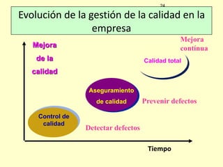 24

Evolución de la gestión de la calidad en la
empresa
Mejora
contínua

Mejora

de la

Calidad total

calidad
Aseguramiento
de calidad
Control de
calidad

Prevenir defectos

Detectar defectos
Tiempo

 