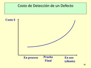 Costo de Detección de un Defecto

Costo $

En proceso

Prueba
Final

En uso
(cliente)
36

 
