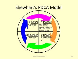Shewhart’s PDCA Model
4.Actuar

1.Planear

Corrergir

Identificar
oportunidad y
hacer plan

3.Chequea
Verificar
r

2.Hacer

Implementa
r

Iesatec-Demetrio Mota

6-41

 