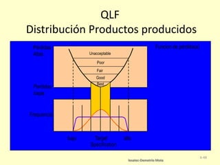 QLF
Distribución Productos producidos
Funcion de pérdida(a)

Pérdidas
Altas

Unacceptable
Poor
Fair
Good
Best

Perdidas
bajas

Frequencia

bajo

Target
Specification

alto

Iesatec-Demetrio Mota

6-48

 