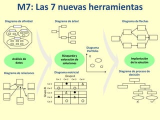 M7: Las 7 nuevas herramientas
Diagrama de afinidad

Diagrama de árbol

Diagrama de flechas

Diagrama
Portfolio
Búsqueda y
valoración de
soluciones

Análisis de
datos

Implantación
de la solución
Diagrama de proceso de
decisión

Diagrama matricial

Diagrama de relaciones

Grupo A
Car.1

Grupo B


Δ

Car.3
Car.4
Car.5

Car.3



Car.1

Car.2

Car.2




Car.4

Δ


Δ



 