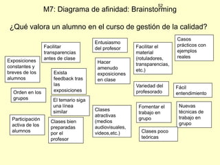52

M7: Diagrama de afinidad: Brainstorming
¿Qué valora un alumno en el curso de gestión de la calidad?

Exposiciones
constantes y
breves de los
alumnos
Orden en los
grupos

Participación
activa de los
alumnos

Facilitar
transparencias
antes de clase
Exista
feedback tras
las
exposiciones
El temario siga
una línea
similar
Clases bien
preparadas
por el
profesor

Entusiasmo
del profesor
Hacer
amenudo
exposiciones
en clase

Facilitar el
material
(rotuladores,
transparencias,
etc.)
Variedad del
profesorado

Clases
atractivas
(medios
audiovisuales,
videos,etc.)

Fomentar el
trabajo en
grupo
Clases poco
teóricas

Casos
prácticos con
ejemplos
reales

Fácil
entendimiento
Nuevas
técnicas de
trabajo en
grupo

 