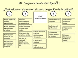 53

M7: Diagrama de afinidad: Ejemplo
¿Qué valora un alumno en el curso de gestión de la calidad?
1

2

Exista feedback
tras las
exposiciones

Facilitar
transparencias
antes de clase

Hacer amenudo
exposiciones
en clase

Facilitar el
Clases
Exposiciones
Nuevas
Casos
Exista
Hacer
ElClases bien
Participación
Fomentarsiga
temario el
atractivas
material
Facilitar
Entusiasmo del
feedback con
prácticos tras
Orden en de
constantes y
Variedad del
Clases poco
técnicas los
amenudo
Fácil
preparadaslos
transparencias
(rotuladores,
activa líneapor
trabajo en
una de
(medios
entendimiento
breves de los
exposiciones
profesorado
trabajo en
ejemplos
profesor
teóricas
grupos
las
transparencias,
antes de clase
audiovisuales,
el similar
alumnos
profesor
grupo
exposiciones
alumnos
en clase
reales
grupo
videos,etc.)
etc.)

Casos prácticos
con ejemplos
reales

Participación
activa de los
alumnos
Exposiciones
constantes y
breves de los
alumnos

El temario siga
una línea similar
Facilitar el
material
(rotuladores,
transparencias,
etc.)

3
Entusiasmo del
profesor
Variedad del
profesorado

Clases atractivas
(medios
audiovisuales,
videos,etc.)
Clases poco
teóricas
Fácil
entendimiento

Clases bien
preparadas por
el profesor

4
Fomentar el
trabajo en
grupo
Orden en los
grupos

Nuevas
técnicas de
trabajo en
grupo

 