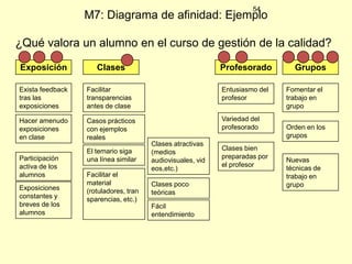 54

M7: Diagrama de afinidad: Ejemplo
¿Qué valora un alumno en el curso de gestión de la calidad?
Exposición

Clases

Profesorado

Exista feedback
tras las
exposiciones

Facilitar
transparencias
antes de clase

Entusiasmo del
profesor

Hacer amenudo
exposiciones
en clase

Casos prácticos
con ejemplos
reales

Variedad del
profesorado

Participación
activa de los
alumnos
Exposiciones
constantes y
breves de los
alumnos

El temario siga
una línea similar
Facilitar el
material
(rotuladores, tran
sparencias, etc.)

Clases atractivas
(medios
audiovisuales, vid
eos,etc.)
Clases poco
teóricas
Fácil
entendimiento

Clases bien
preparadas por
el profesor

Grupos
Fomentar el
trabajo en
grupo
Orden en los
grupos

Nuevas
técnicas de
trabajo en
grupo

 