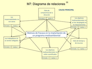M7: Diagrama de relaciones
Falta de
compromiso de la
dirección
Las
responsabilidades no
son claras
Entrada: 2

Entrada: 0

55

CAUSA PRINCIPAL

Salida: 6

Salida: 2

Los objetivos
medioambientales no
se han desplegado en
los departamentos
Entrada: 2

Salida: 3

Motivos de fracaso en la implantación de
un programa medioambiental
Los trabajadores no
se sienten obligados

Entrada: 4

Falta de tiempo y
de recursos

Salida: 1

Los objetivos
medioambientales no
están cuantificados
Entrada: 1

Salida: 5

Entrada: 3

Salida: 1

 