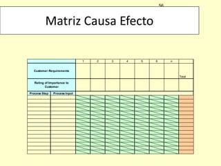 56

Matriz Causa Efecto
1

2

3

4

5

6

n

Customer Requirements
Total
Rating of Importance to
Customer
Process Step

Process Input

 