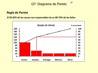 Q7: Diagrama de Pareto

57

Regla de Pareto
El 20-30% de las causas son responsables de un 80-70% de los fallos
Tabla de frecuencia
% acumulado

Quejas de cliente
200
180
160
140
120
100
80
60
40
20
0

100
90
80
70
60
50
40
30
20
10
0

Diapositiva 15

Envios

Instalac.

Entregas

Oficinas

Otros

Días

 