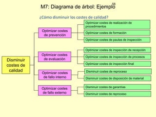 58

M7: Diagrama de árbol: Ejemplo
¿Cómo disminuir los costes de calidad?

Optimizar costes de realización de
procedimientos

Optimizar costes
de prevención

Optimizar costes de formación
Optimizar costes de pautas de inspección
Optimizar costes de inspección de recepción

Disminuir
costes de
calidad

Optimizar costes
de evaluación

Optimizar costes de inspección de procesos
Optimizar costes de inspección final

Optimizar costes
de fallo interno
Optimizar costes
de fallo externo

Disminuir costes de reproceso
Disminuir costes de disposición de material
Disminuir costes de garantías
Disminuir costes de reproceso

 