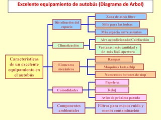 59
Excelente equipamiento de autobús (Diagrama de Arbol)

Zona de atrás libre
Distribución del
espacio

Sitio para las bolsas
Más espacio entre asientos
Aire acondicionado/Calefacción

Climatización

Características
de un excelente
equipamiento en
el autobús

Ventanas: más cantidad y
de más fácil apertura
Rampas

Elementos
mecánicos

Máquinas kutxachip
Numerosos botones de stop

Papelera
Comodidades

Reloj
Aviso de próxima parada

Componentes
ambientales

Filtros para menos ruido y
menos contaminación

 