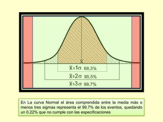 En La curva Normal el área comprendida entre la media más o
menos tres sigmas representa el 99.7% de los eventos, quedando
un 0.22% que no cumple con las especificaciones

 