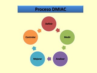 Proceso DMIAC
Definir

Controlar

Mejorar

Medir

Analizar

 